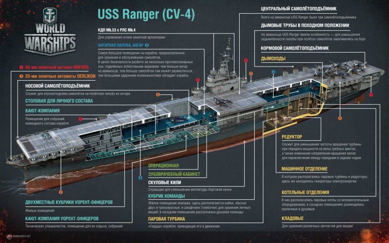 USS Ranger CV-4 чертеж