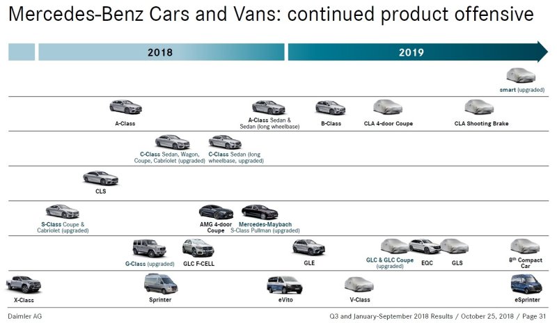 Roadmap Mercedes 2020