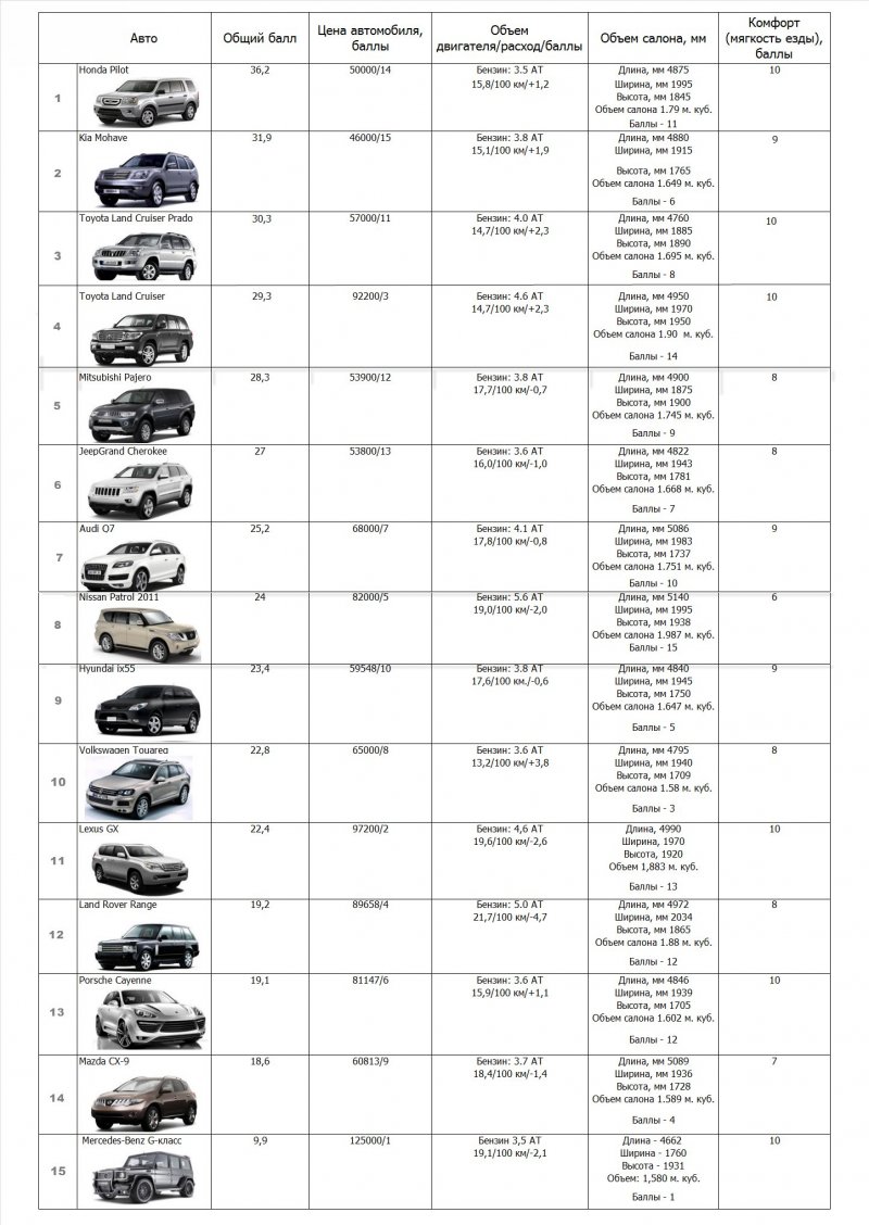 Габариты легковых автомобилей таблица