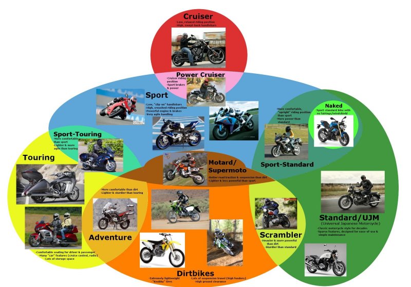 Motorcycle Types