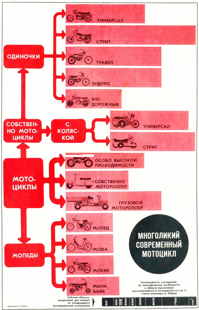 Классификация мотоциклов