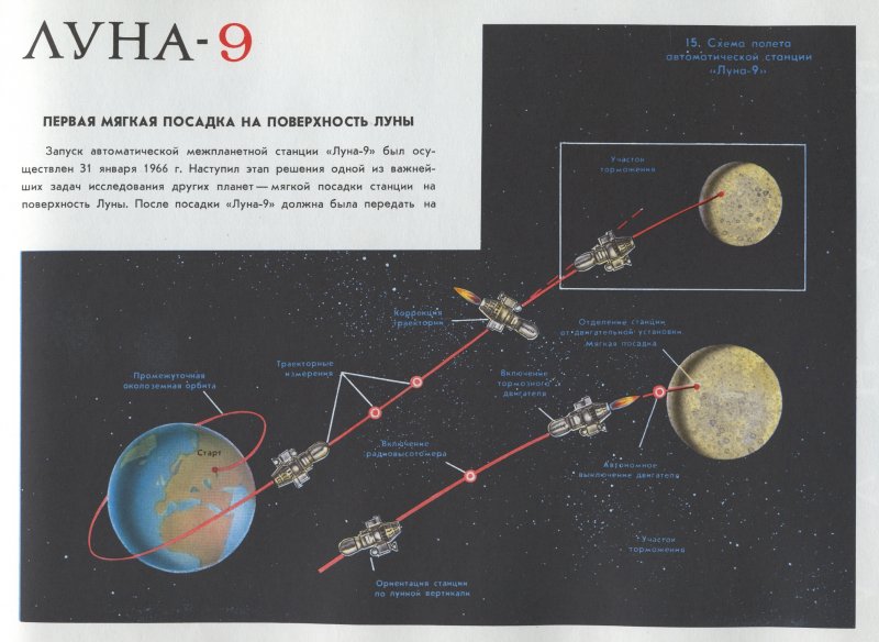 Четырех пусковая схема полета на луну