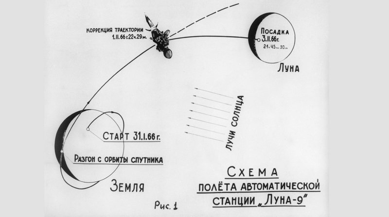 Составить план полета