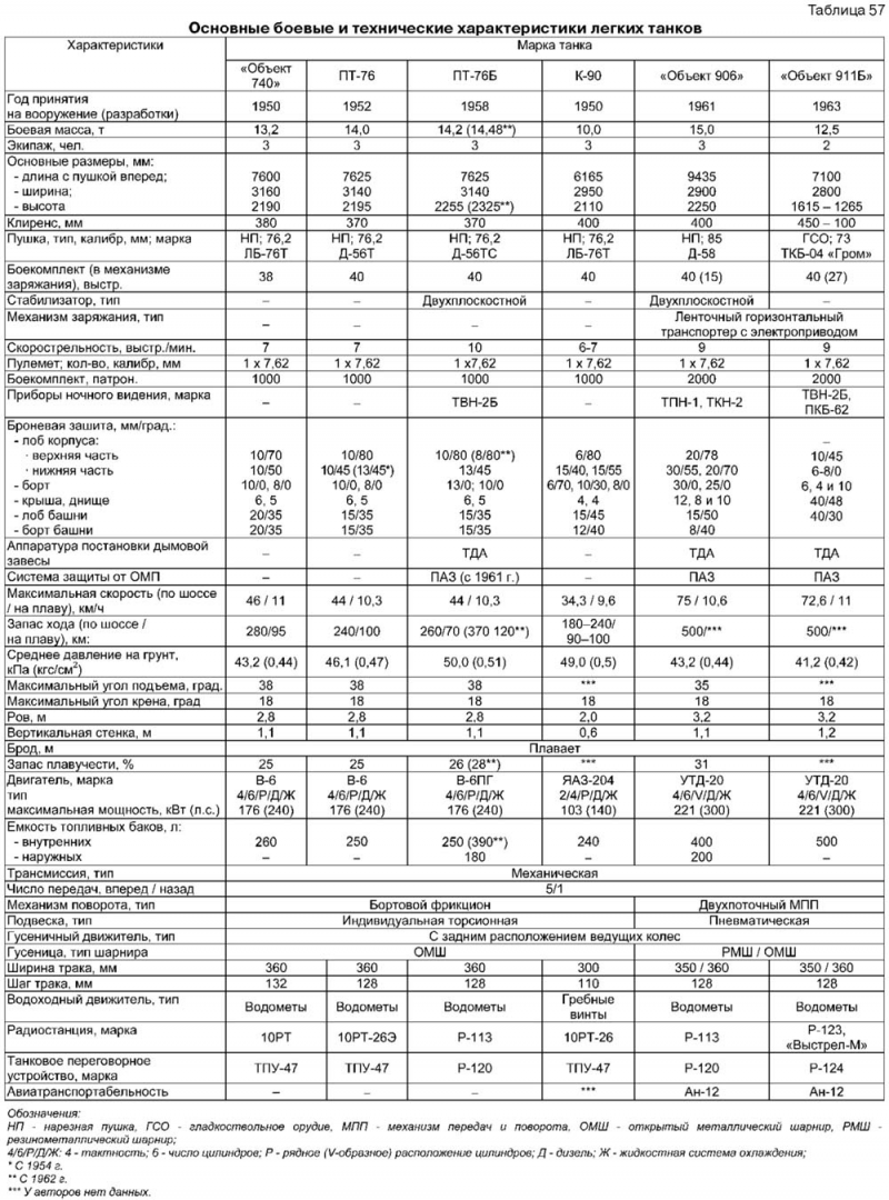 Характеристика танка т. Технические характеристики танка т 72. Танк т характеристики т72 характеристики. Технические характеристики танка т-38. Танк т-72б3 ТТХ.