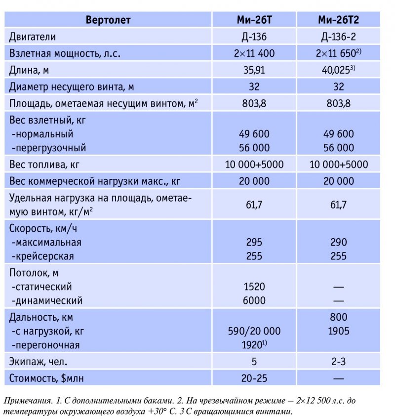 Авиационный скорость перевозки
