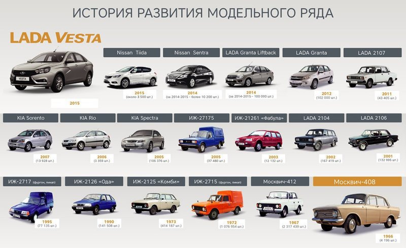 Марки автомобилей ВАЗ