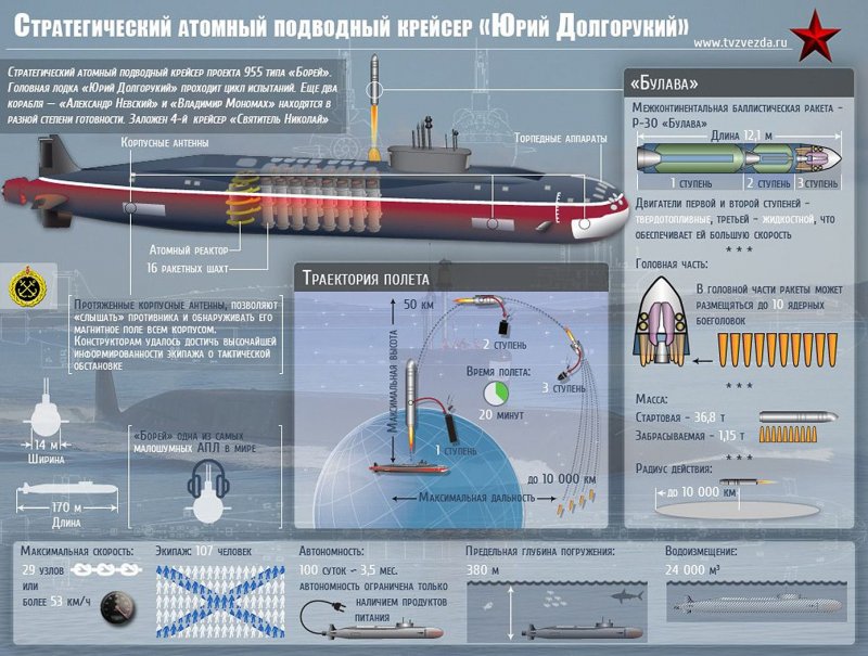 Атомная подводная лодка проекта 955 «Борей»