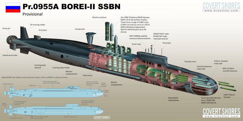 Подводная лодка Борей габариты