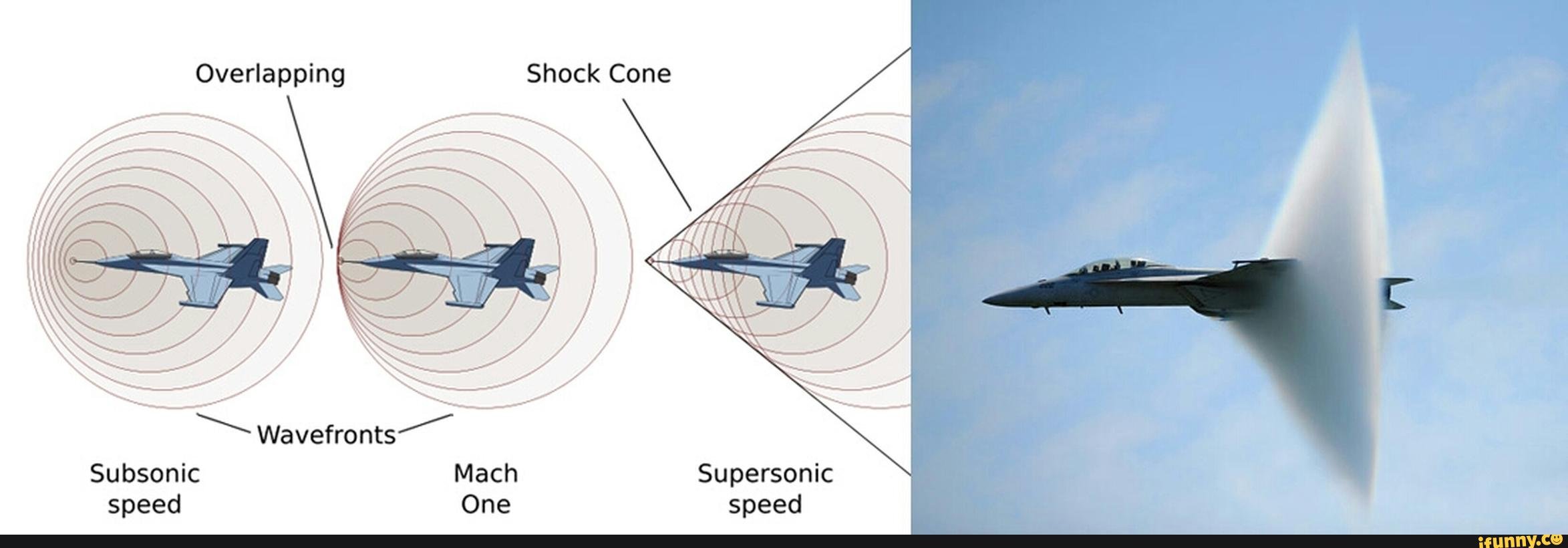 Один мах сколько км ч. Звуковой барьер. Звуковой барьер самолета. Звуковой барьер скорость. Звуковой барьер схема.