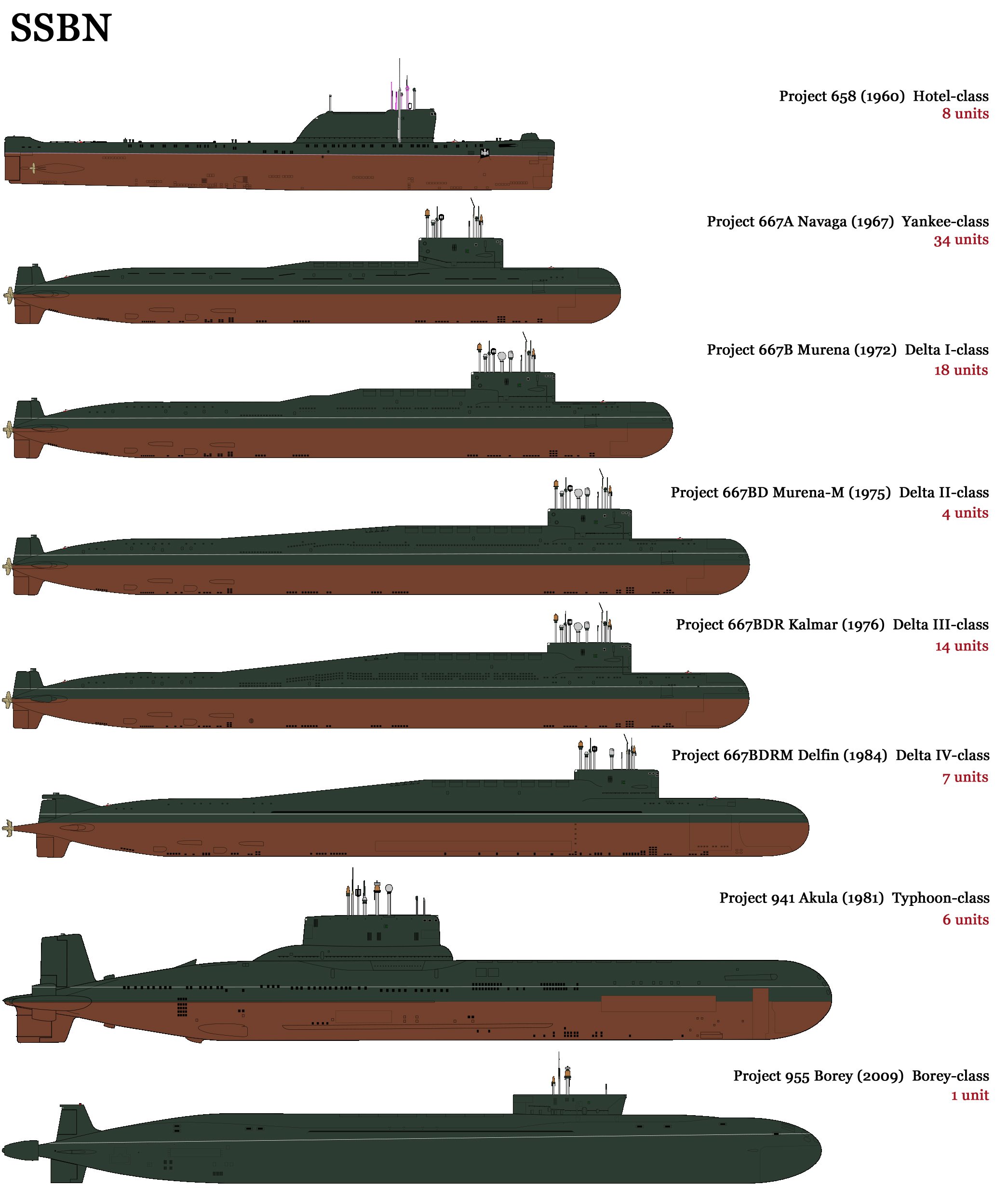 Максимальная глубина погружения лодок. Подводные лодки проекта 667бдрм Дельфин чертёж. Классификация подводных лодок ВМФ США. Классификация атомных подводных лодок России. Подлодки России и США сравнение.