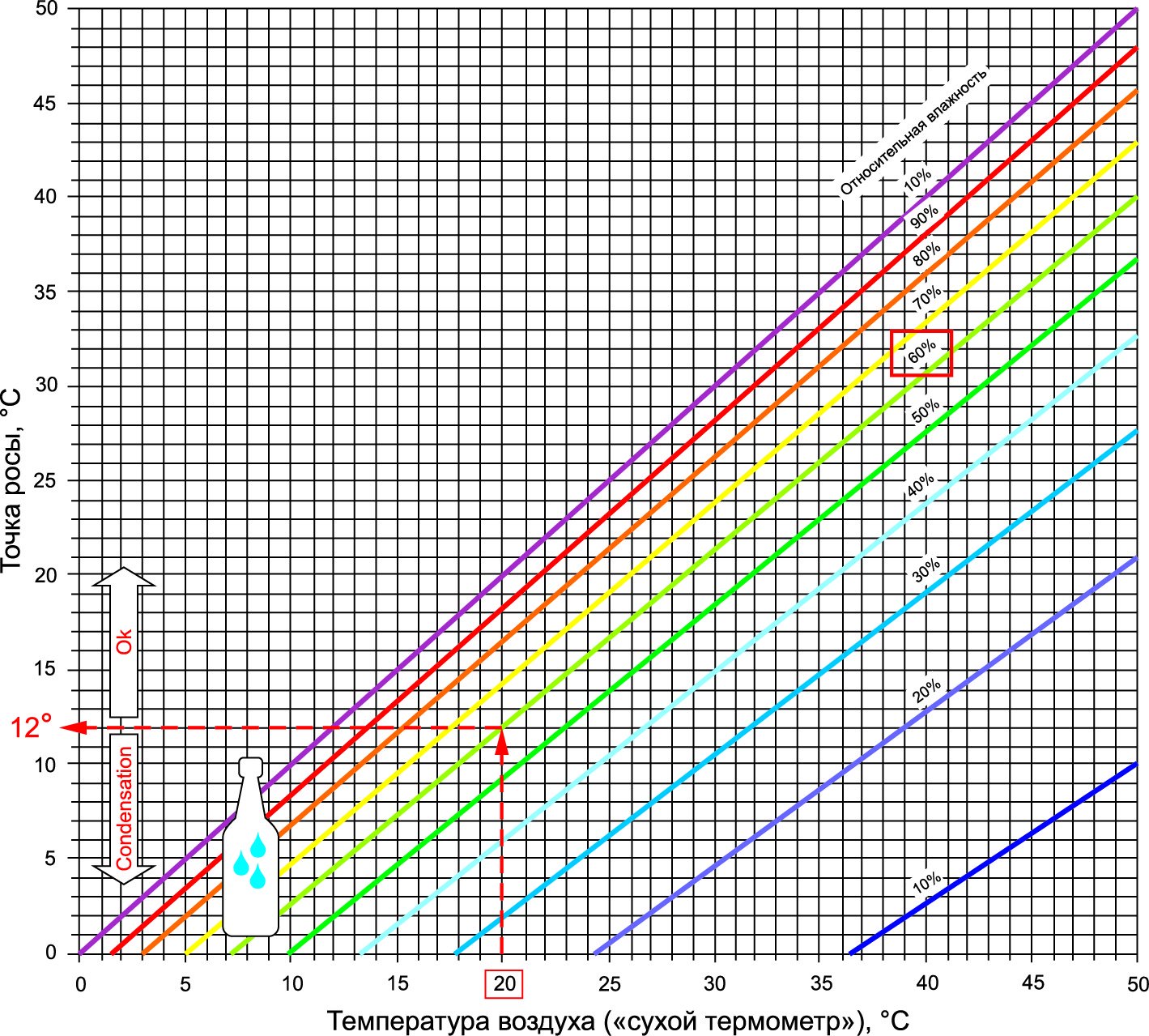 Влажность воздуха точка росы. Диаграмма точки росы. Точка росы таблица. Диаграмма для определения точки росы. Точка росы Графическое представление.