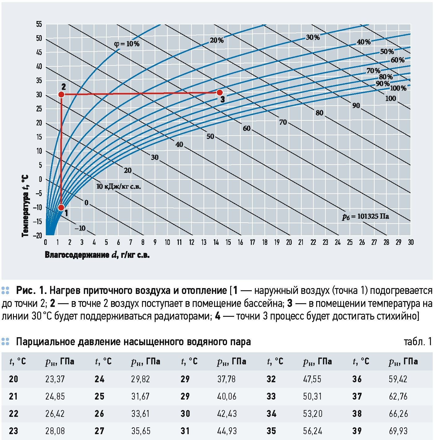 Точка росы диаграмма