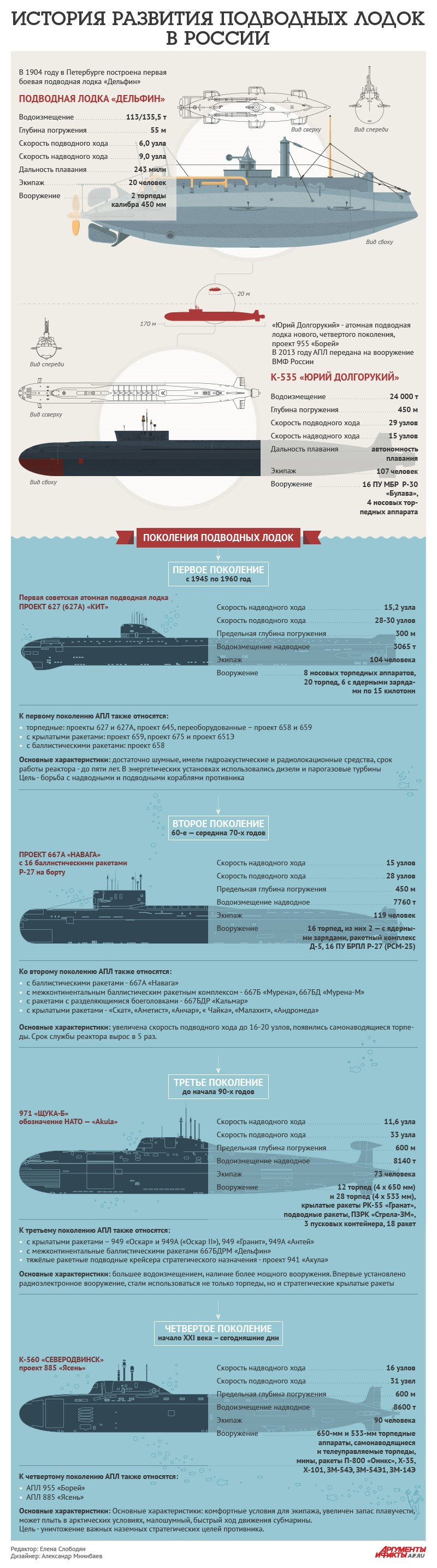 Подводные лодки РФ инфографика
