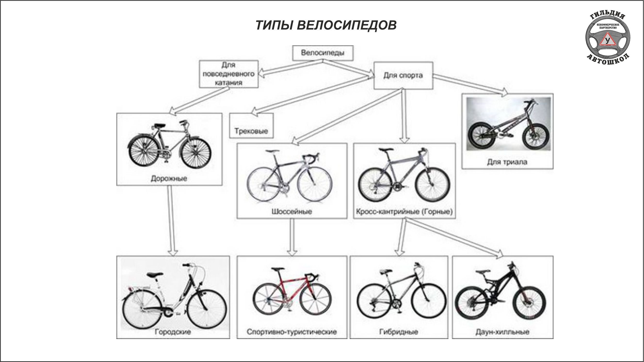 Как отличить велосипеды
