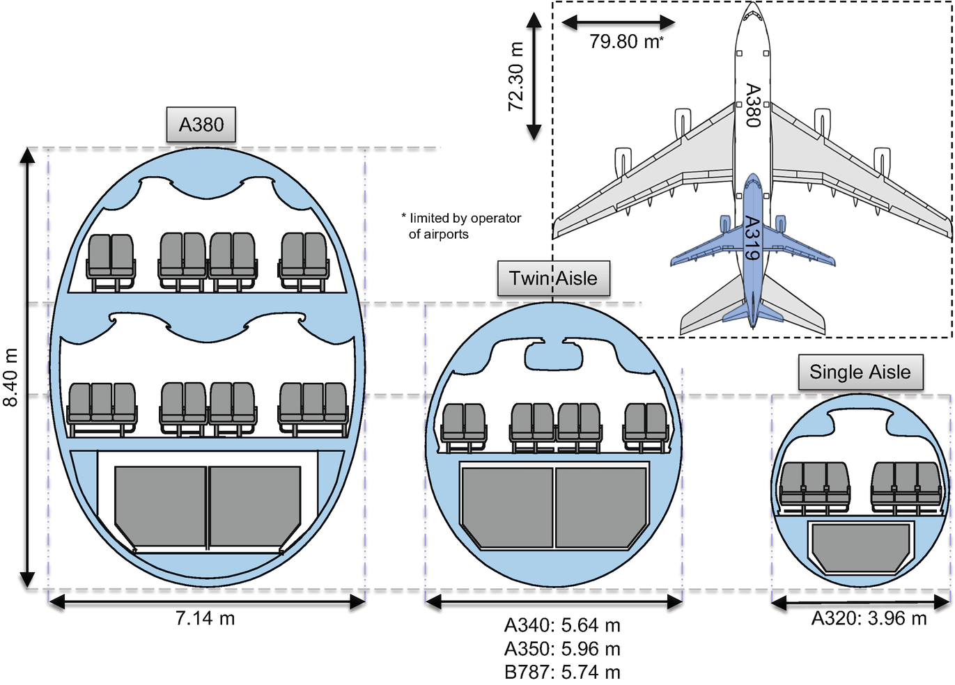 Фюзеляж Боинг 737. Диаметр фюзеляжа Боинг 777. Боинг 737 Размеры фюзеляжа. Фюзеляж аэробуса 380.