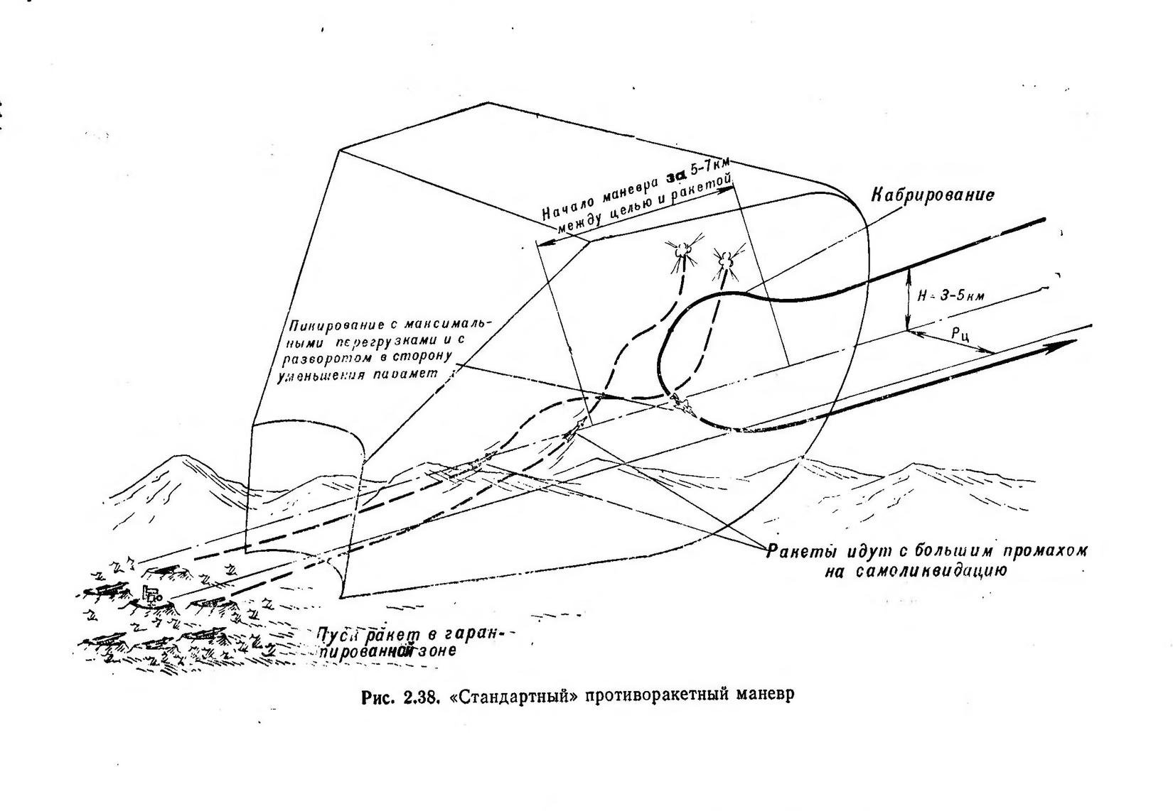Противоракетный маневр самолета схема