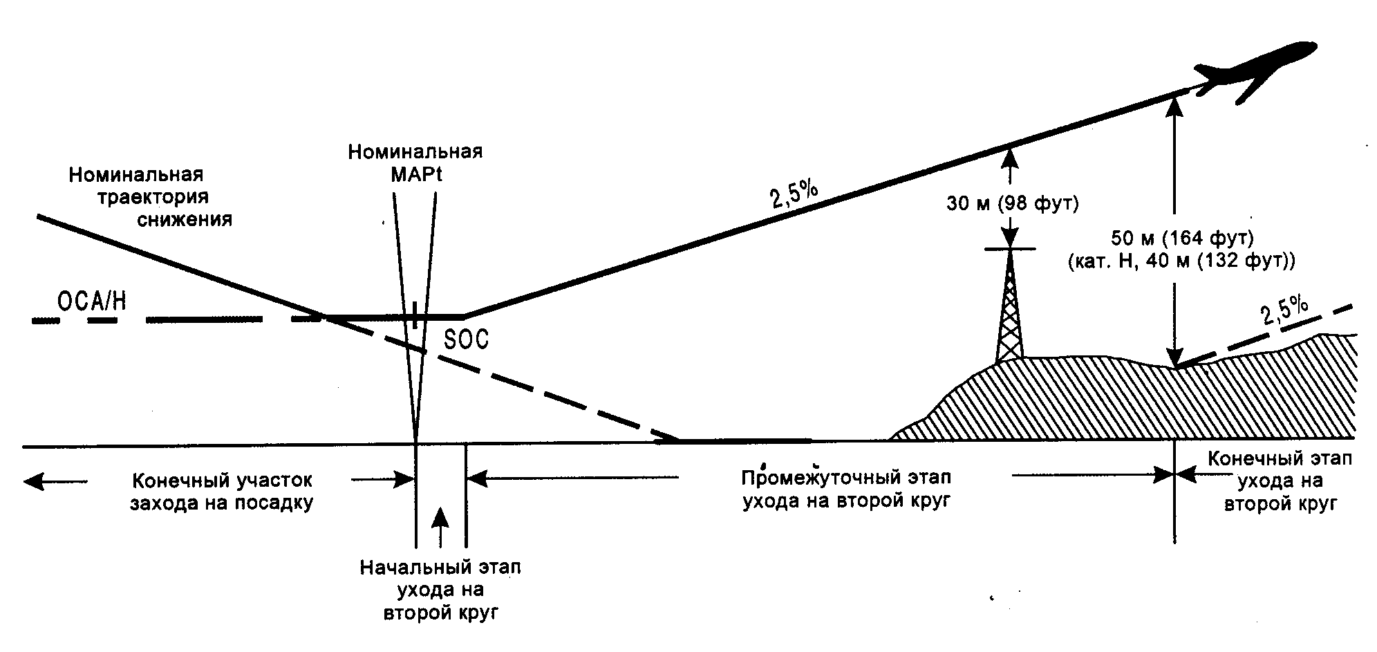 Вс высота. Расчет элементов захода на посадку. Траектория захода на посадку. Начальный этап захода на посадку. Схема неточного захода на посадку.