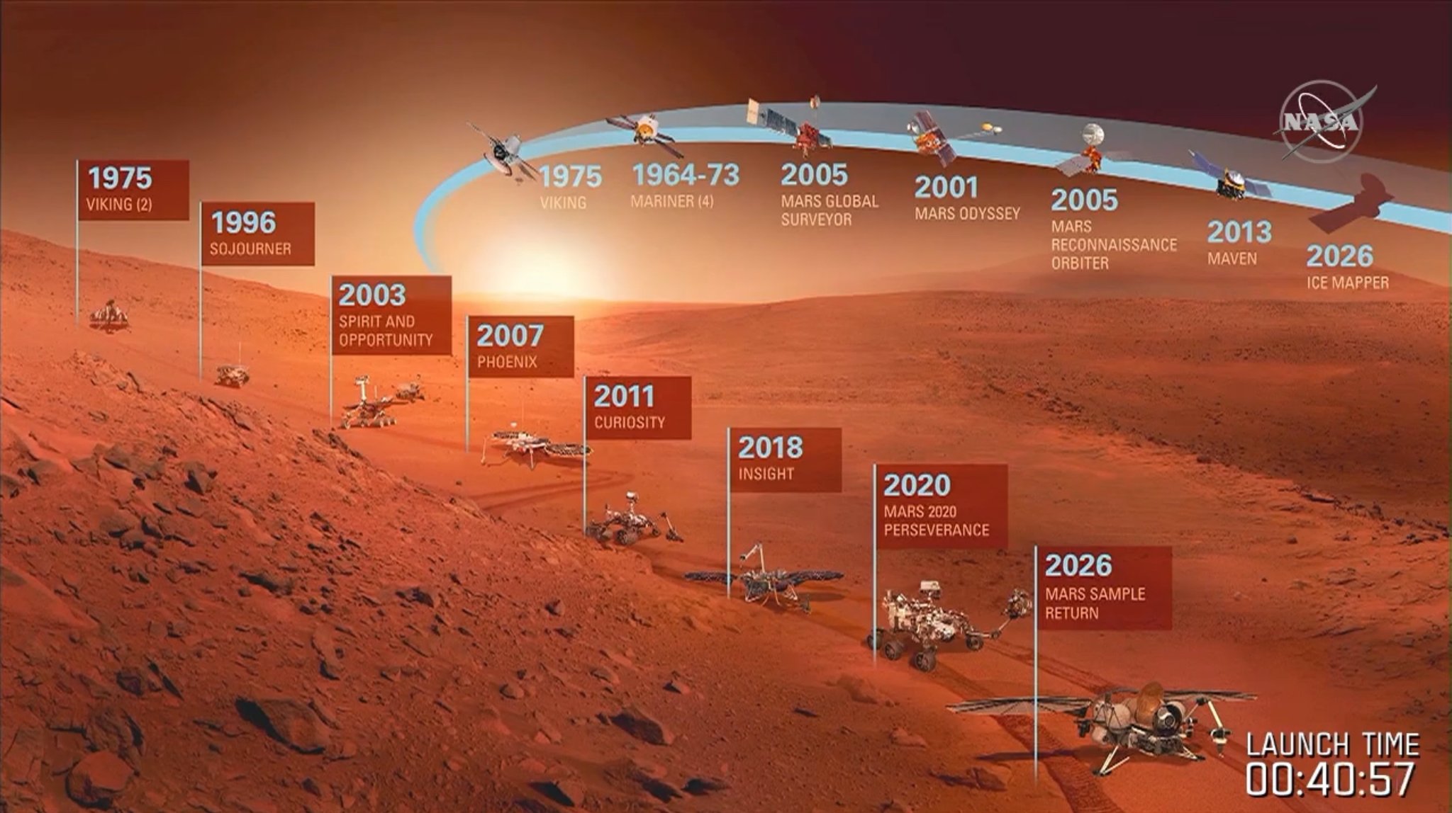 Сколько прошло с 28 января 2020. Исследование Марса. Высадка на Марс. Миссии на Марс хронология. Миссия на Марс схема.