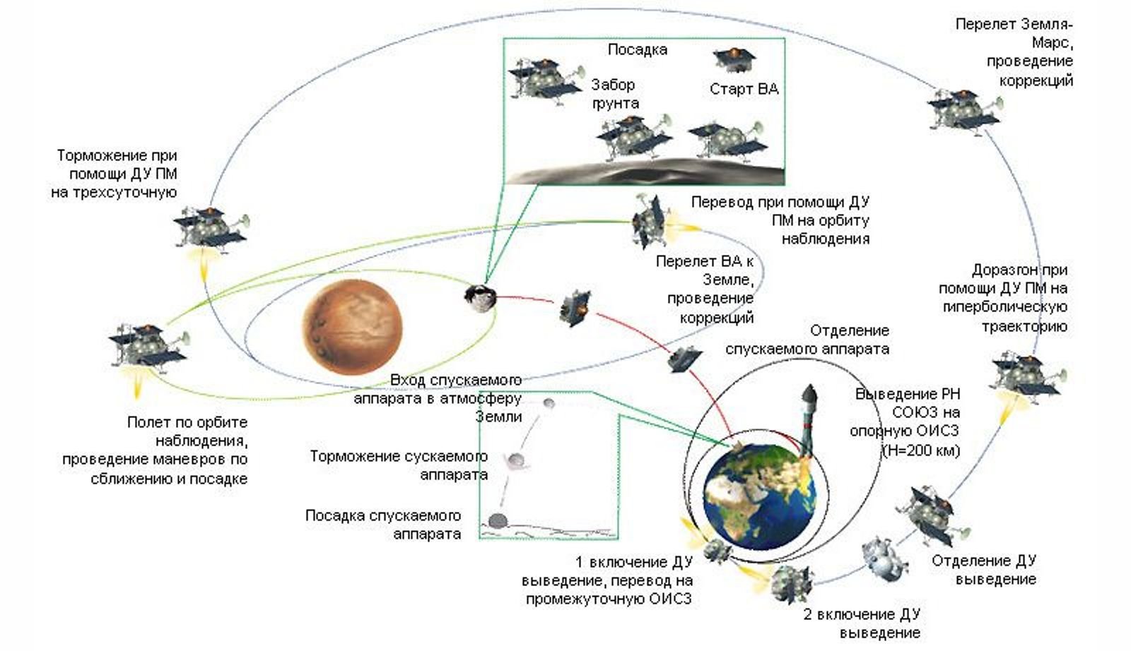 Время выхода корабля на орбиту. Схема полета на Марс. Схема полета на Марс Траектория. Траектории полета космических аппаратов. Траектория полёта космического аппарата к Марсу.