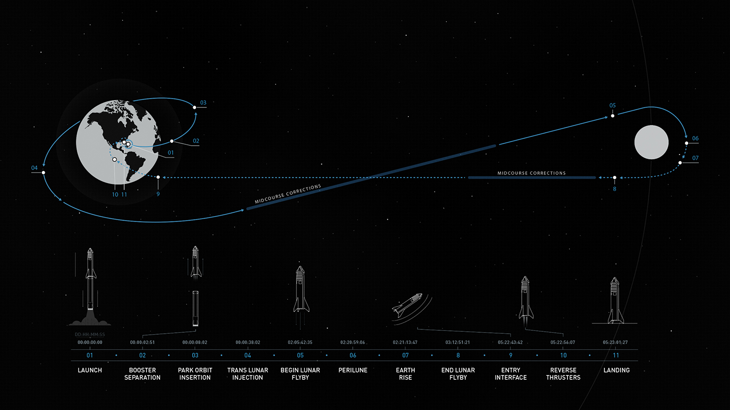 Траектория космических полетов. SPACEX Марс. SPACEX Starship схема. Falcon 9 Траектория полета.