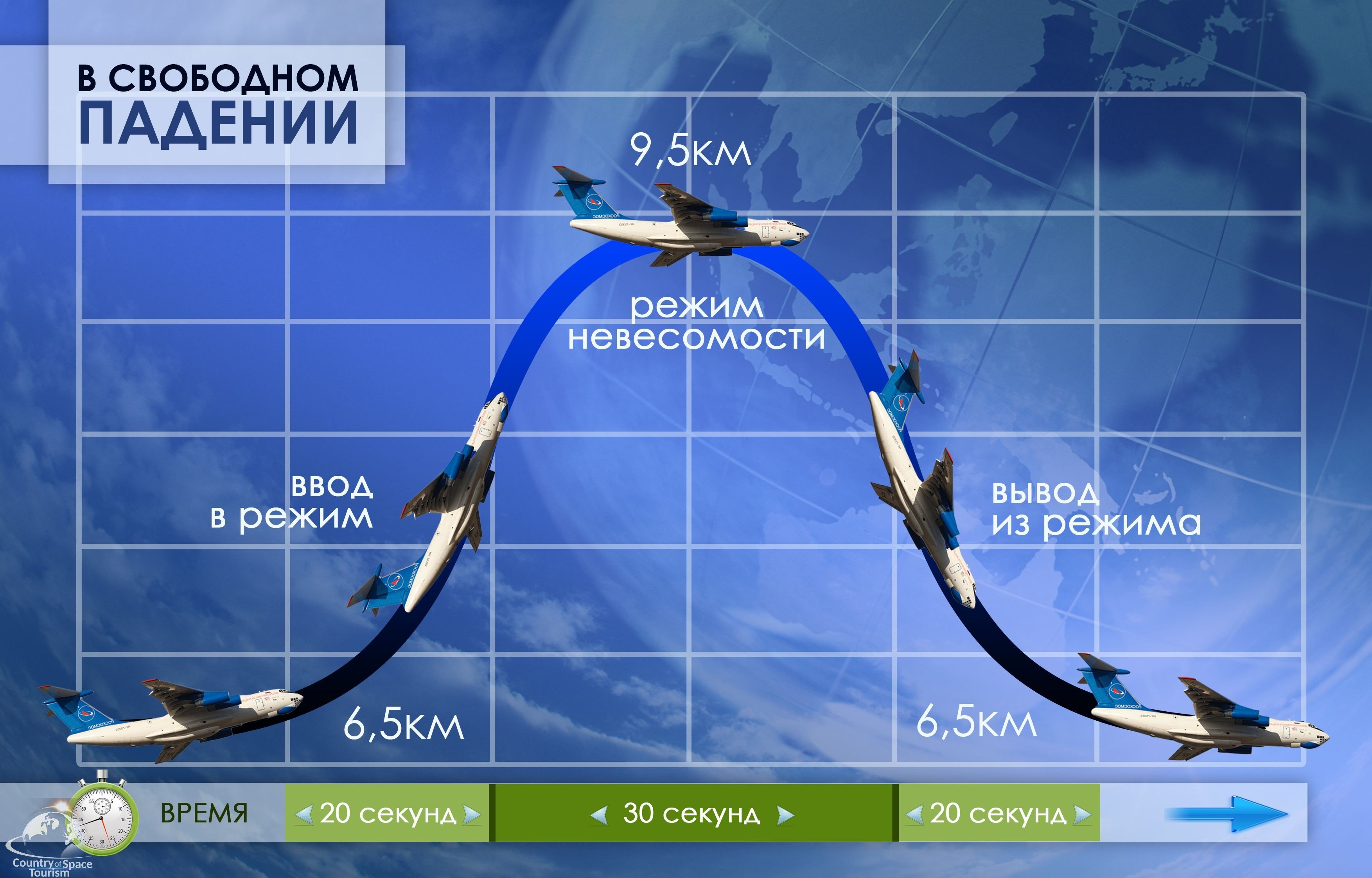 Полет параболы. Высота полёта самолёта ил 76. Параболическая Траектория полета. Высоата пвлкта самотлкта. Траектория полета самолета.