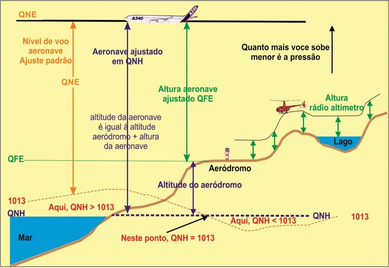 QNH QFE