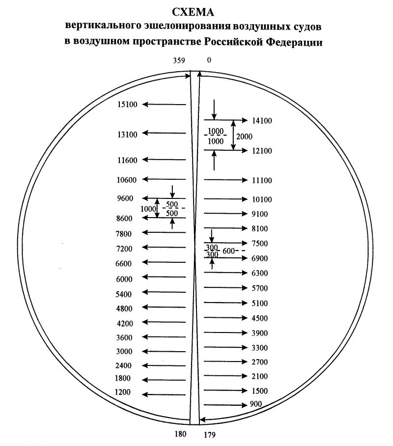 Таблица вертикального эшелонирования RVSM Китая
