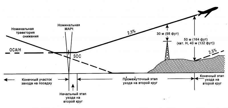 Самолет меняет эшелон