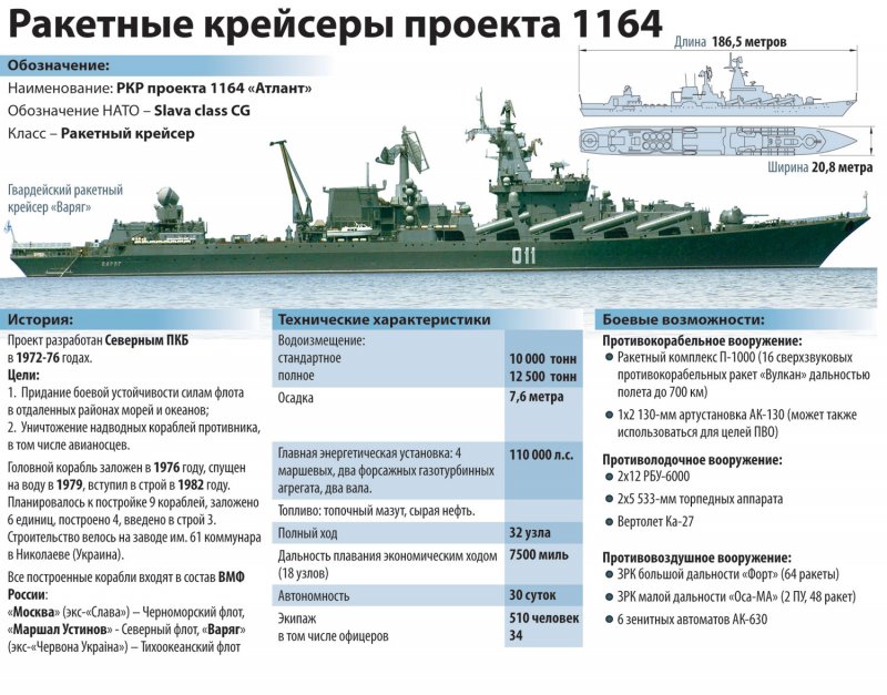 Ракетные крейсеры проекта 1164 схема
