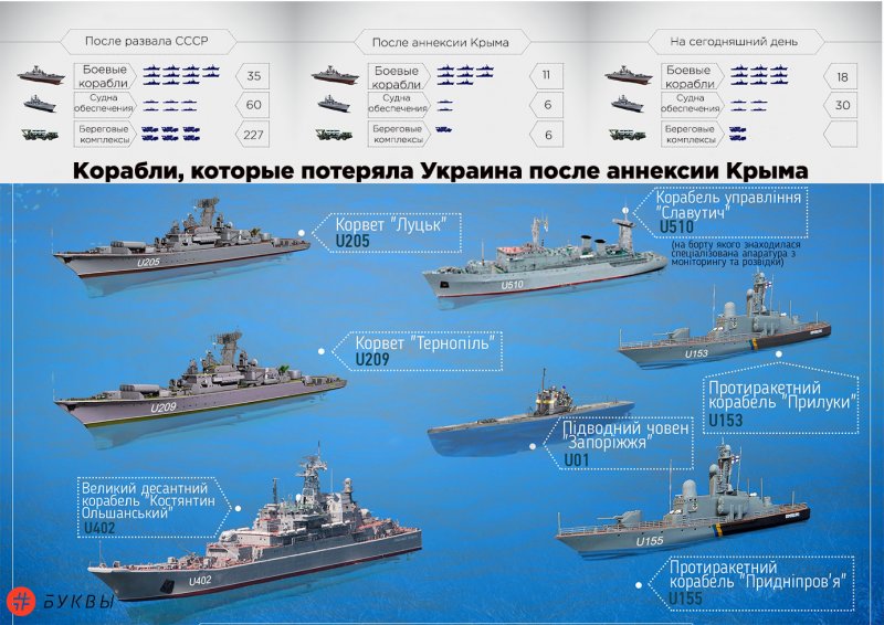 Классификация кораблей ВМФ