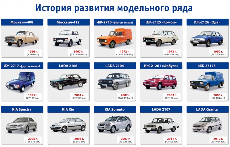 Марки автомобилей ВАЗ