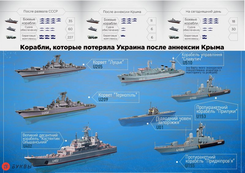 Классификация боевых кораблей ВМФ России