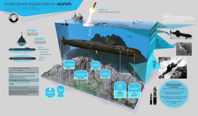 Классификация кораблей ВМФ США