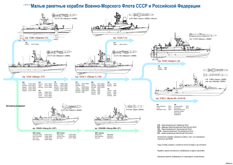 Современная классификация кораблей ВМФ России