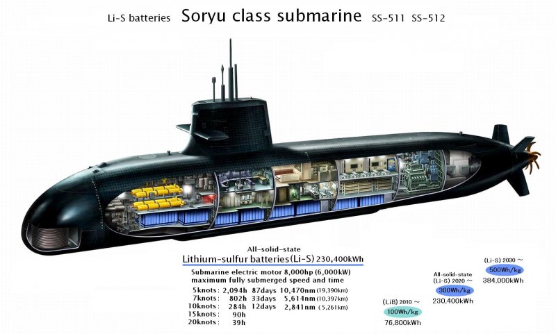 Taigei class Submarine