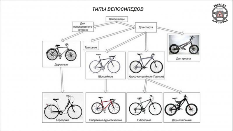 Классификация велосипедов