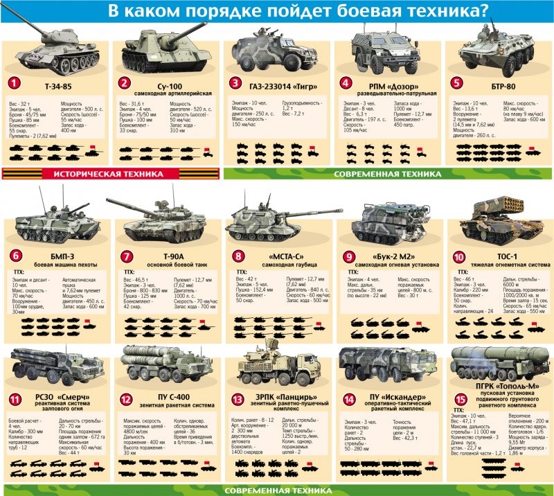 Классификация танков в Российской армии