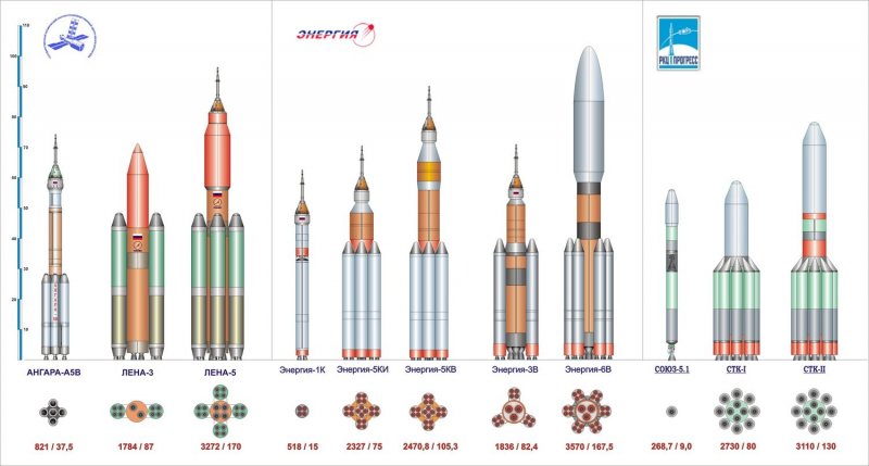 Ракета-носитель Ангара а5 компоновка