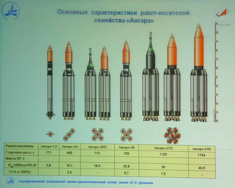 РН Ангара а7.2в