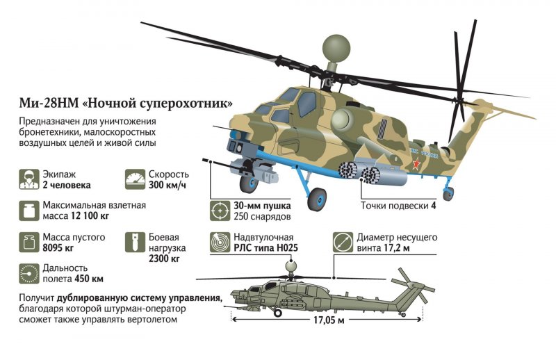 Ми-28 вертолет ТТХ