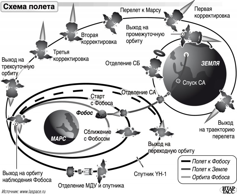 Схема полета
