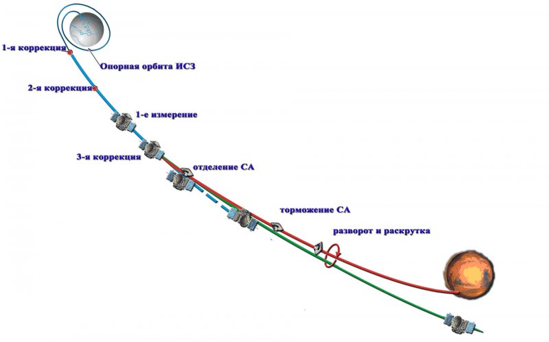 Схемы межпланетных перелётов