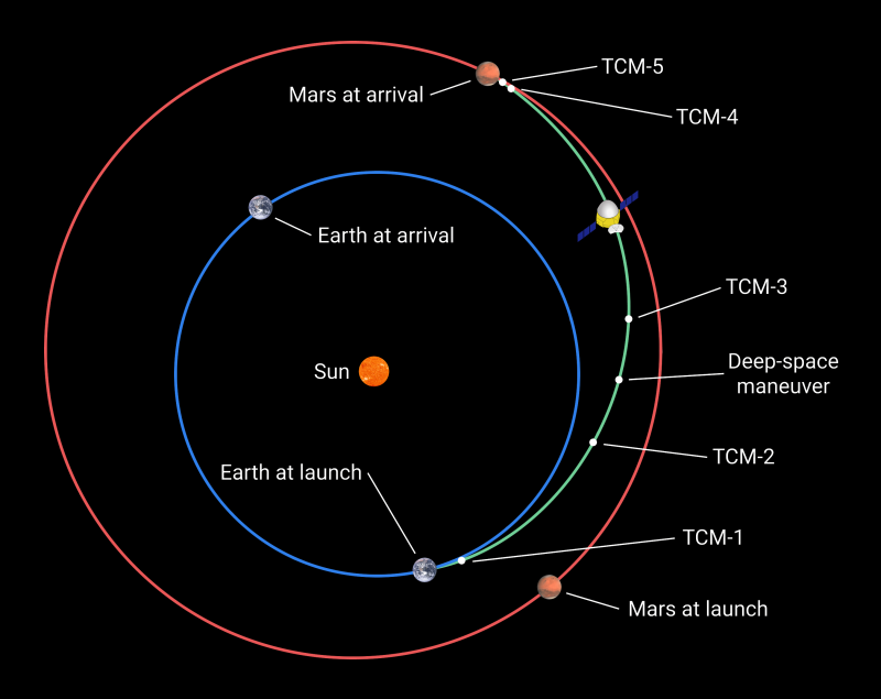 Transfer Orbit Stage