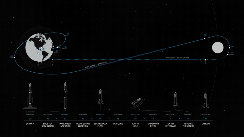 Схема полета SPACEX