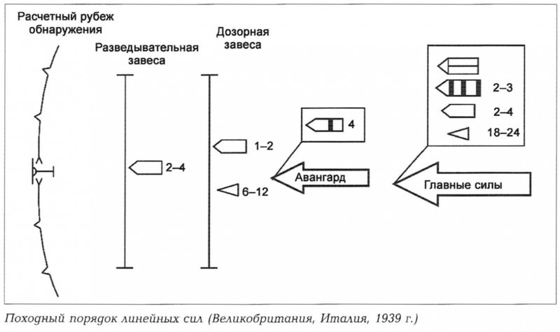 Походно боевой порядок кораблей