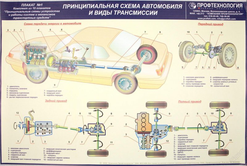 Структурная схема общего устройства автомобиля