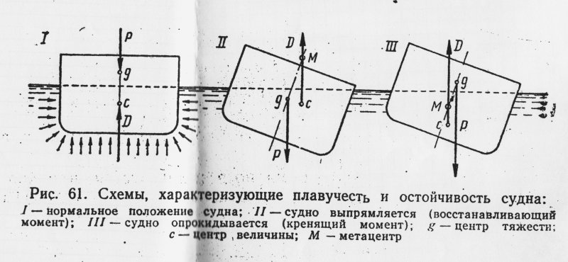Остойчивость центр тяжести судна