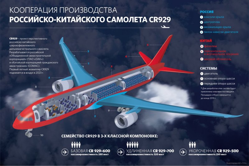 Широкофюзеляжный дальнемагистральный самолет cr929