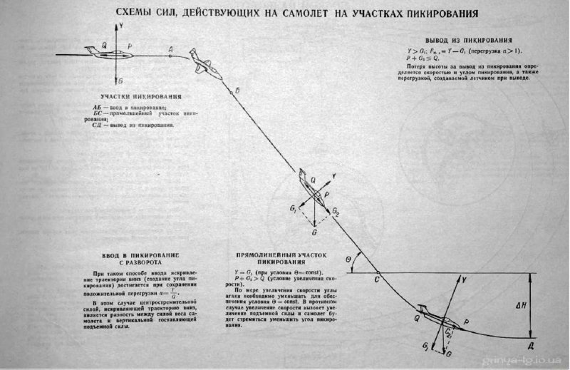 Угол атаки и угол тангажа самолета