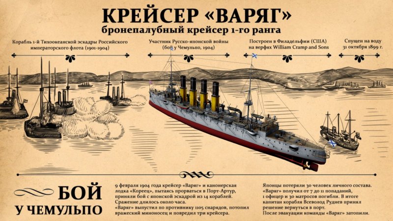 Русско-японская война 1904-1905 крейсер Варяг